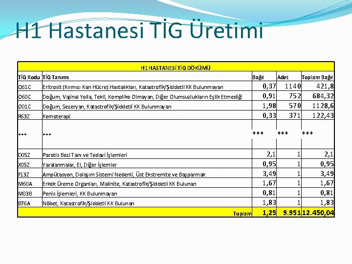 H 1 Hastanesi TİG Üretimi H 1 HASTANESİ TİG DÖKÜMÜ TİG Kodu TİG Tanımı