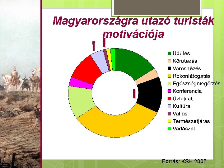 Magyarországra utazó turisták motivációja Forrás: KSH 2005 