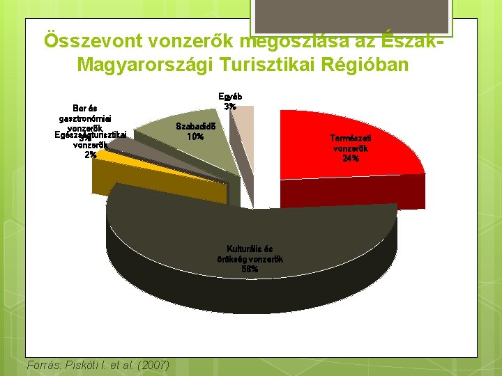 Összevont vonzerők megoszlása az Észak. Magyarországi Turisztikai Régióban Bor és gasztronómiai vonzerők Egészségturisztikai 3%