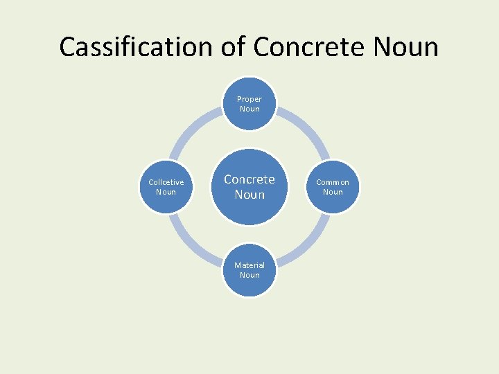 Cassification of Concrete Noun Proper Noun Collcetive Noun Concrete Noun Material Noun Common Noun