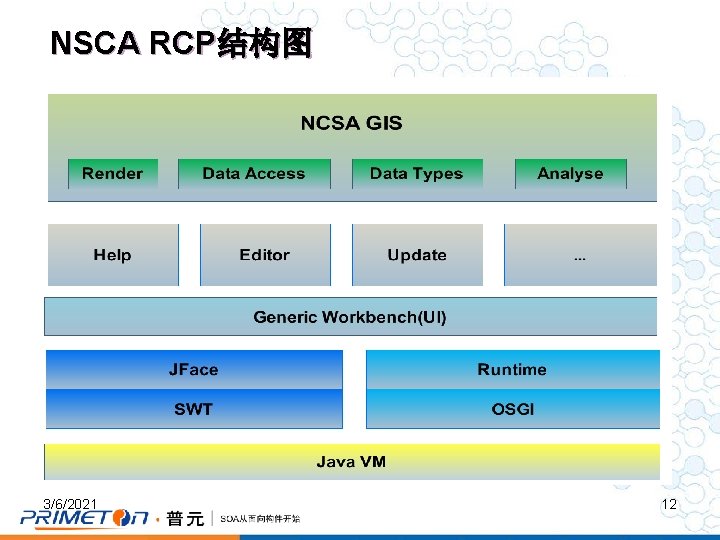NSCA RCP结构图 3/6/2021 12 