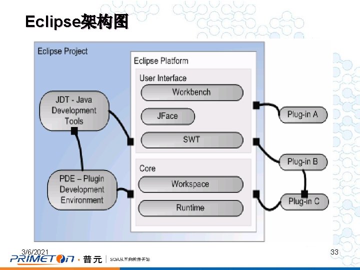 Eclipse架构图 3/6/2021 33 