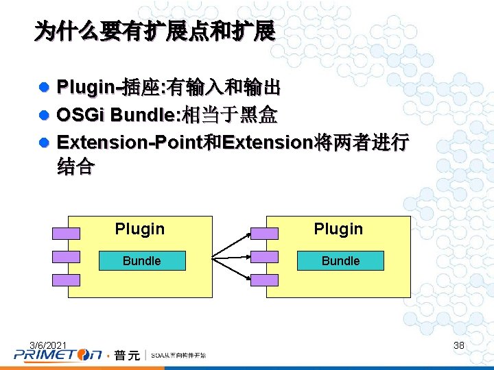 为什么要有扩展点和扩展 l Plugin-插座: 有输入和输出 l OSGi Bundle: 相当于黑盒 l Extension-Point和Extension将两者进行 结合 3/6/2021 Plugin Bundle