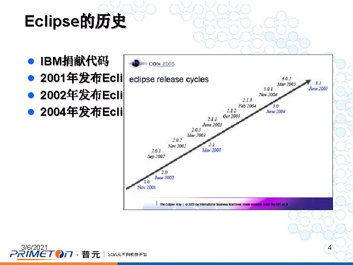 Eclipse的历史 l IBM捐献代码 l 2001年发布Eclipse 1. 0 l 2002年发布Eclipse 2. 0 l 2004年发布Eclipse 3.