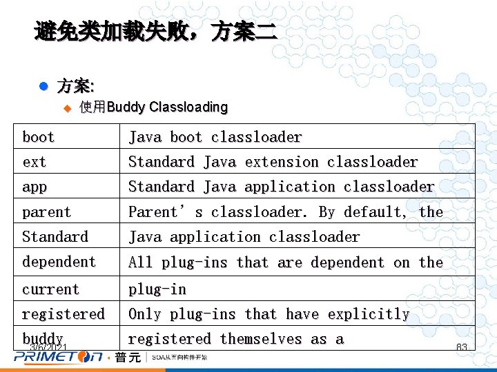 避免类加载失败，方案二 l 方案: u 使用Buddy Classloading boot ext app Java boot classloader Standard Java