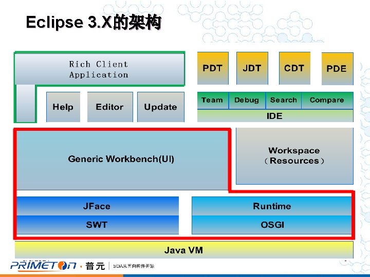 Eclipse 3. X的架构 3/6/2021 9 
