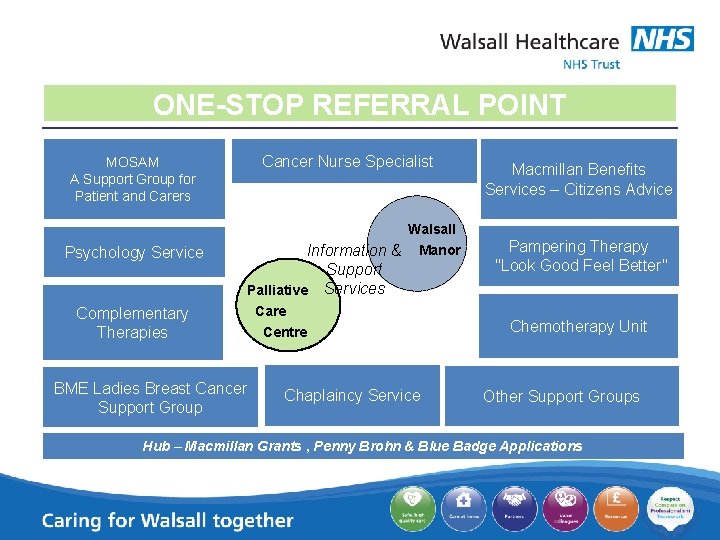 ONE-STOP REFERRAL POINT MOSAM A Support Group for Patient and Carers Cancer Nurse Specialist