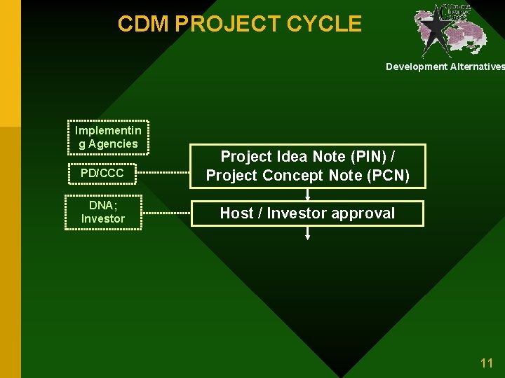 CDM PROJECT CYCLE Development Alternatives Implementin g Agencies PD/CCC Project Idea Note (PIN) /