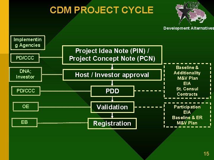CDM PROJECT CYCLE Development Alternatives Implementin g Agencies PD/CCC Project Idea Note (PIN) /