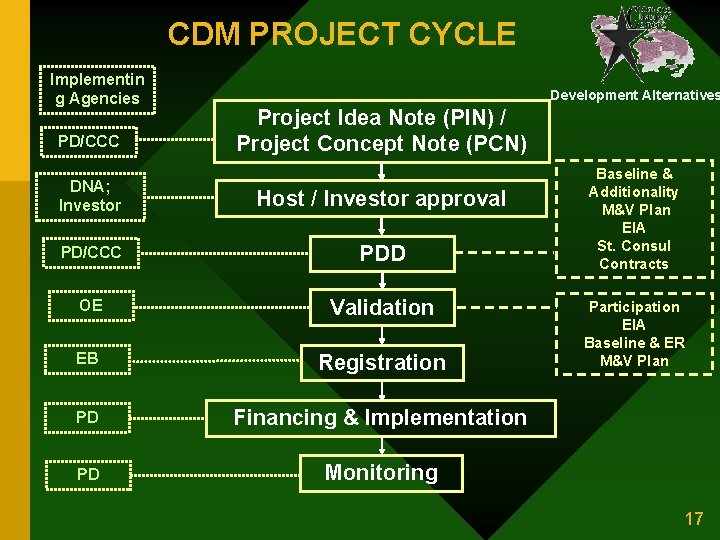 CDM PROJECT CYCLE Implementin g Agencies PD/CCC Development Alternatives Project Idea Note (PIN) /