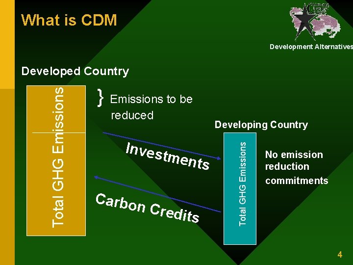 What is CDM Development Alternatives } Emissions to be reduced Developing Country Inves tment