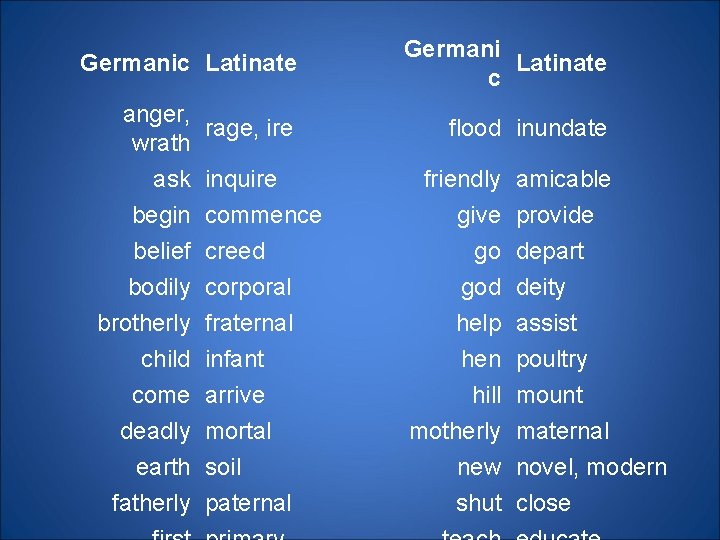 Germanic Latinate Germani Latinate c anger, rage, ire wrath flood inundate ask begin belief