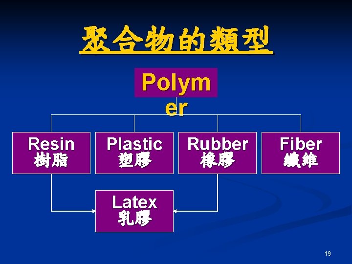 聚合物的類型 Polym er Resin 樹脂 Plastic 塑膠 Rubber 橡膠 Fiber 纖維 Latex 乳膠 19