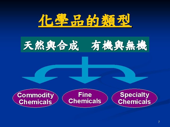 化學品的類型 天然與合成 有機與無機 Commodity Chemicals Fine Chemicals Specialty Chemicals 7 