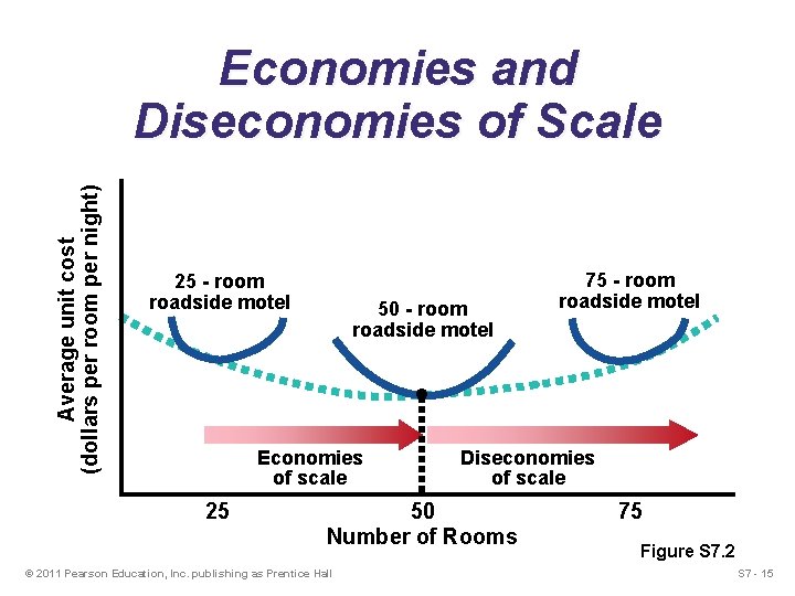 Average unit cost (dollars per room per night) Economies and Diseconomies of Scale 25 Average unit cost (dollars per room per night) Economies and Diseconomies of Scale 25