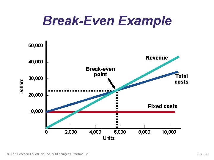 Break-Even Example 50, 000 – Revenue Dollars 40, 000 – Break-even point 30, 000 Break-Even Example 50, 000 – Revenue Dollars 40, 000 – Break-even point 30, 000