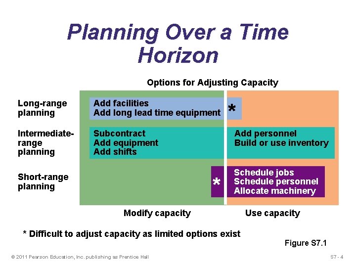 Planning Over a Time Horizon Options for Adjusting Capacity Long-range planning Add facilities Add Planning Over a Time Horizon Options for Adjusting Capacity Long-range planning Add facilities Add
