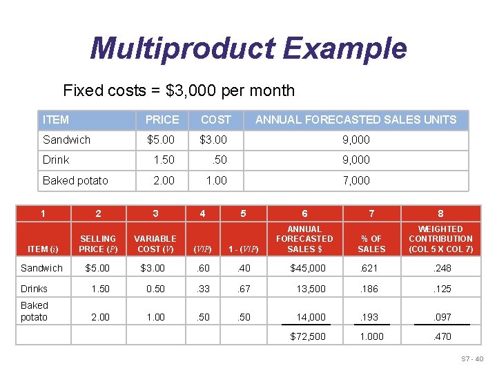 Multiproduct Example Fixed costs = $3, 000 per month ITEM PRICE COST ANNUAL FORECASTED Multiproduct Example Fixed costs = $3, 000 per month ITEM PRICE COST ANNUAL FORECASTED