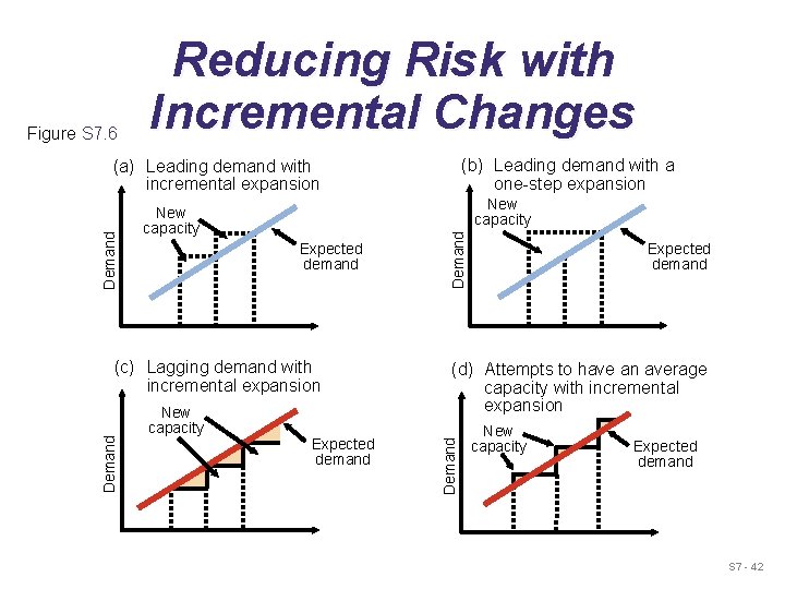 Figure S 7. 6 Reducing Risk with Incremental Changes (b) Leading demand with a Figure S 7. 6 Reducing Risk with Incremental Changes (b) Leading demand with a
