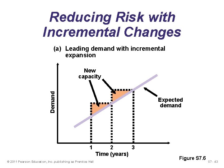 Reducing Risk with Incremental Changes (a) Leading demand with incremental expansion Demand New capacity Reducing Risk with Incremental Changes (a) Leading demand with incremental expansion Demand New capacity