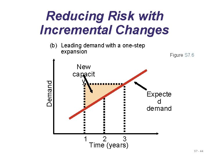 Reducing Risk with Incremental Changes Demand (b) Leading demand with a one-step expansion Figure Reducing Risk with Incremental Changes Demand (b) Leading demand with a one-step expansion Figure