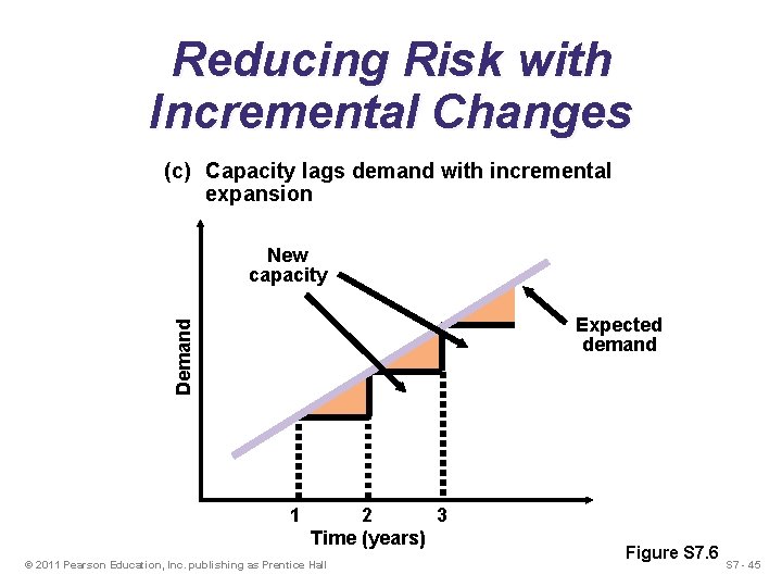 Reducing Risk with Incremental Changes (c) Capacity lags demand with incremental expansion New capacity Reducing Risk with Incremental Changes (c) Capacity lags demand with incremental expansion New capacity