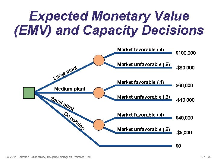 Expected Monetary Value (EMV) and Capacity Decisions Market favorable (. 4) Market unfavorable (. Expected Monetary Value (EMV) and Capacity Decisions Market favorable (. 4) Market unfavorable (.