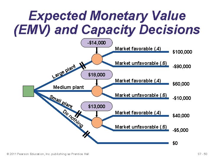 Expected Monetary Value (EMV) and Capacity Decisions -$14, 000 Market favorable (. 4) Market Expected Monetary Value (EMV) and Capacity Decisions -$14, 000 Market favorable (. 4) Market