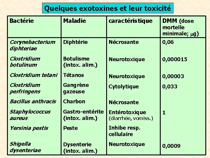 Quelques exotoxines et leur toxicité Bactérie Maladie caractéristique DMM (dose Corynebacterium diphteriae Diphtérie Nécrosante