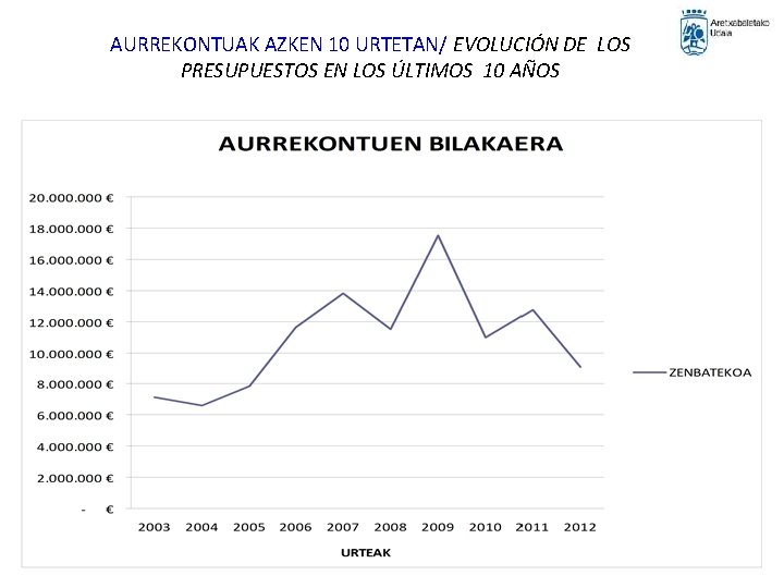 AURREKONTUAK AZKEN 10 URTETAN/ EVOLUCIÓN DE LOS PRESUPUESTOS EN LOS ÚLTIMOS 10 AÑOS 