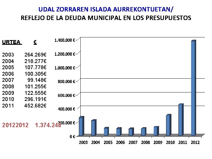 UDAL ZORRAREN ISLADA AURREKONTUETAN/ REFLEJO DE LA DEUDA MUNICIPAL EN LOS PRESUPUESTOS URTEA 2003