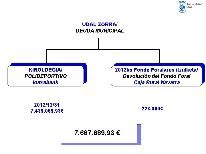 UDAL ZORRA/ DEUDA MUNICIPAL KIROLDEGIA/ POLIDEPORTIVO kutxabank 2012 ko Fondo Foralaren itzulketa/ Devolución del