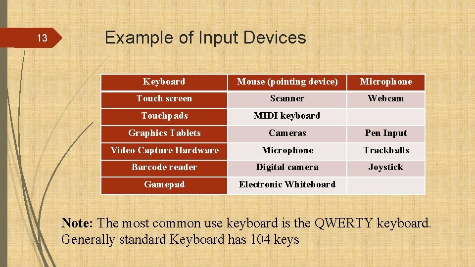13 Example of Input Devices Keyboard Mouse (pointing device) Microphone Touch screen Scanner Webcam