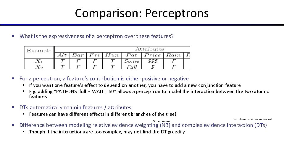 Comparison: Perceptrons § What is the expressiveness of a perceptron over these features? §