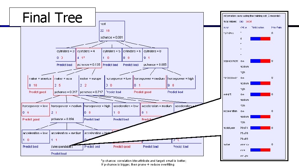Final Tree *p-chance: correlation btw attribute and target: small is better; If p-chance is