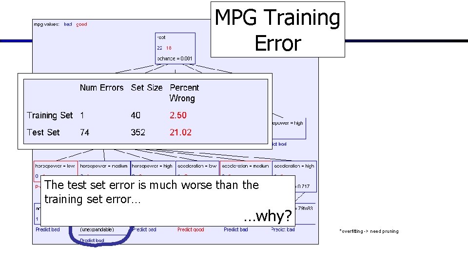 MPG Training Error The test set error is much worse than the training set
