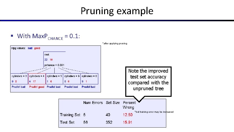 Pruning example § With Max. PCHANCE = 0. 1: *after applying pruning Note the