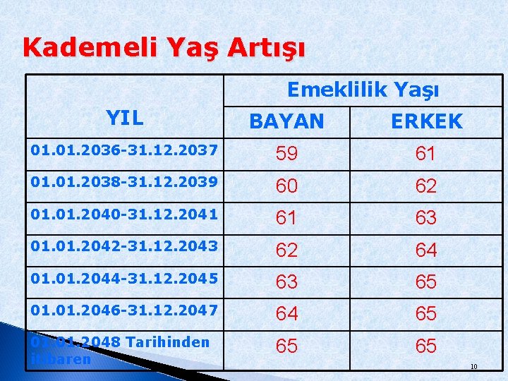 Kademeli Yaş Artışı Emeklilik Yaşı YIL BAYAN ERKEK 01. 2036 -31. 12. 2037 59