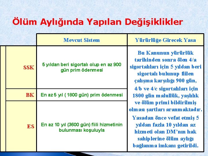 Ölüm Aylığında Yapılan Değişiklikler Mevcut Sistem SSK 5 yıldan beri sigortalı olup en az