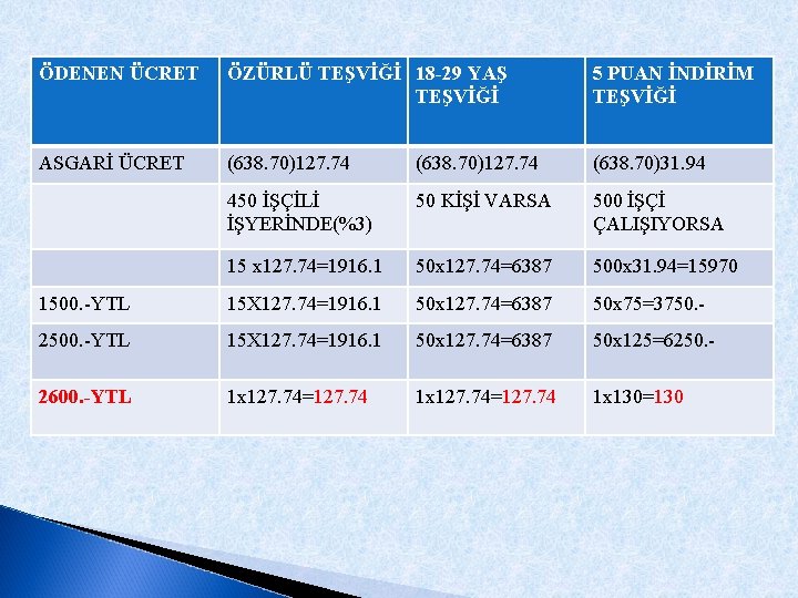 ÖDENEN ÜCRET ÖZÜRLÜ TEŞVİĞİ 18 -29 YAŞ TEŞVİĞİ 5 PUAN İNDİRİM TEŞVİĞİ ASGARİ ÜCRET