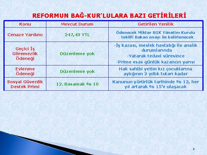 REFORMUN BAĞ-KUR’LULARA BAZI GETİRİLERİ Konu Mevcut Durum Getirilen Yenilik Cenaze Yardımı 247, 43 YTL