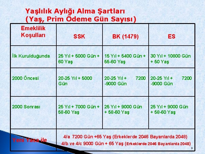 Yaşlılık Aylığı Alma Şartları (Yaş, Prim Ödeme Gün Sayısı) Emeklilik Koşulları SSK BK (1479)