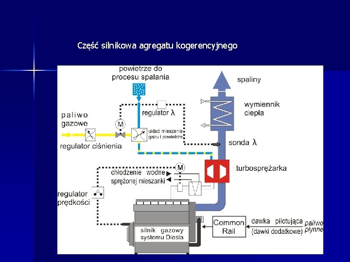Część silnikowa agregatu kogerencyjnego 