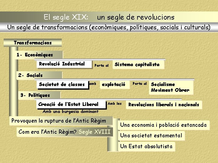 El segle XIX: un segle de revolucions Un segle de transformacions (econòmiques, polítiques, socials