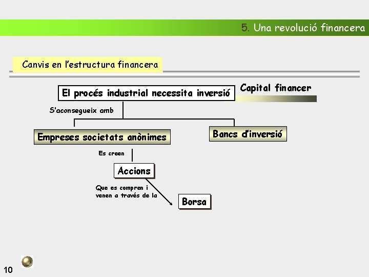 5. Una revolució financera Canvis en l’estructura financera El procés industrial necessita inversió Capital