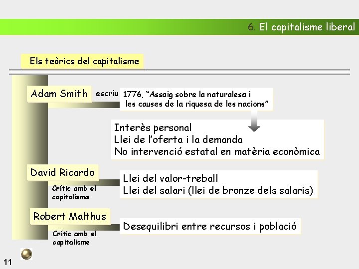 6. El capitalisme liberal Els teòrics del capitalisme Adam Smith escriu 1776, “Assaig sobre