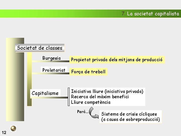 7. La societat capitalista Societat de classes Burgesia Propietat privada dels mitjans de producció