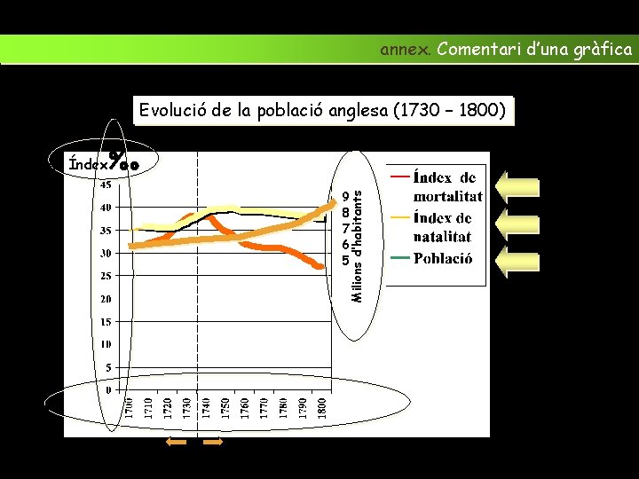 annex. Comentari d’una gràfica Evolució de la població anglesa (1730 – 1800) Índex Milions