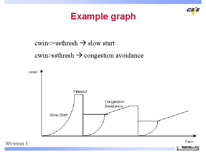 Example graph cwin<=ssthresh slow start cwin>ssthresh congestion avoidance Wireless & Multimedia Network Laboratory 