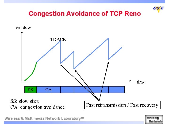 Congestion Avoidance of TCP Reno window TDACK time SS CA SS: slow start CA:
